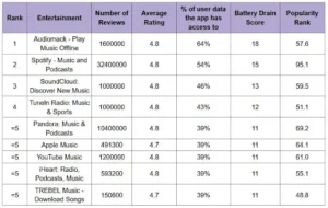 İki Müzik Akış Uygulaması Telefonunuzun Pilini Hızla Tüketiyor